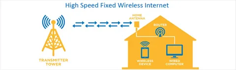 Fixed Access Network